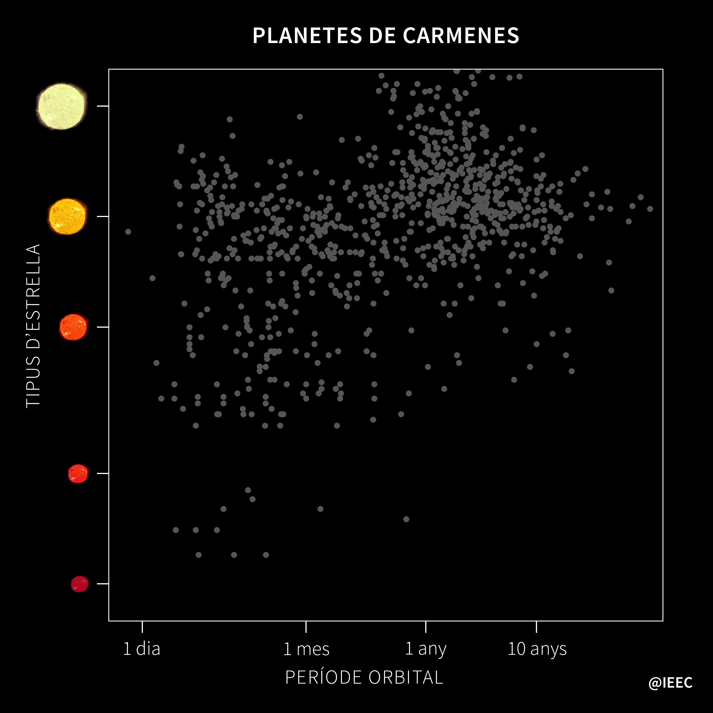 visualització dels planetes de Carmenes i el seu període orbital. Font l