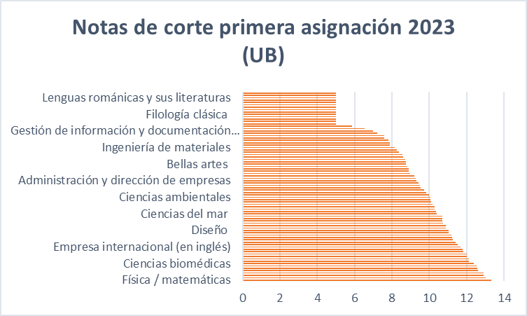 Gráfico que muestra las notas de corte más altas y las más bajas 