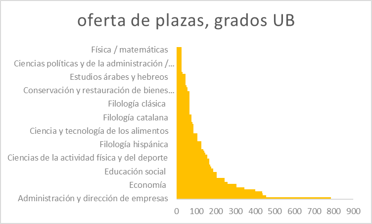 Gráfico de barras que muestra la distribución de los grados por orden de número de plazas ofertadas, del mayor al menor. 