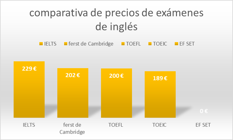 Infografía con el precio de coste según tipología de examen certificado de inglés.