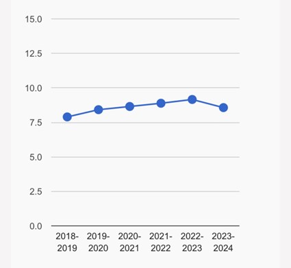 Gráfico de Línea que representa la evolución de la nota de Corte del Grado en Educación Infantil 