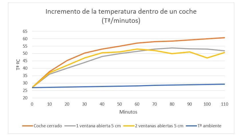 Gráfico de la relación de la subida de temperatura por minutos dentro del coche. Fuente RACE