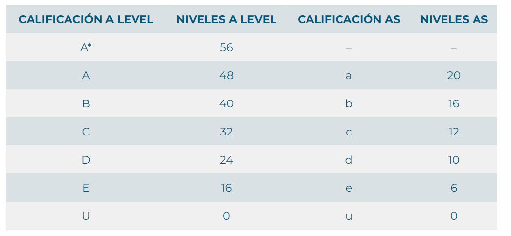 tabla con las equivalencias de las calificaciones de los A levels 