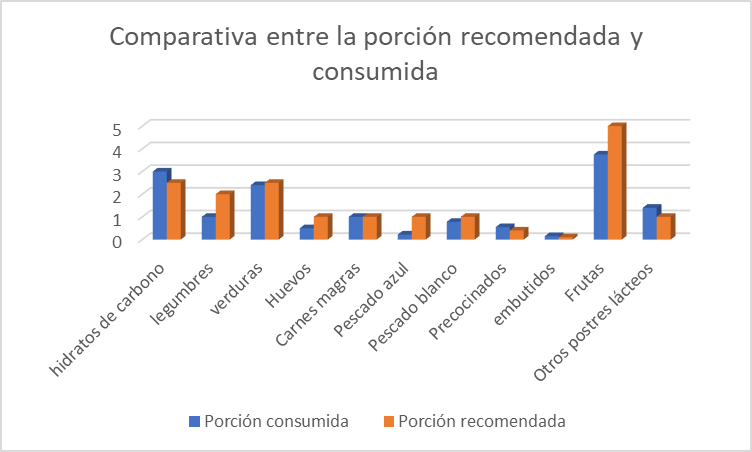 Gráfico comparativo entre la porción de alimentos que consumen los niños y la que deberían consumir 