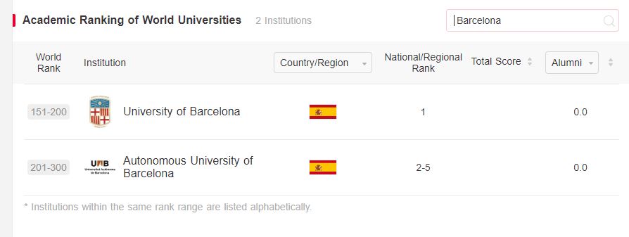 Ranking ARWU, de las mejores universidades del mundo, la posición de la Universitat de Barcelona i la de Autònoma, UAB,