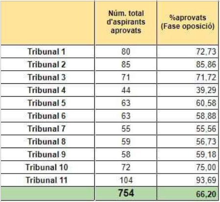 Relación entre número de aspirantes y porcentaje de aprobados por cada tribunal. 