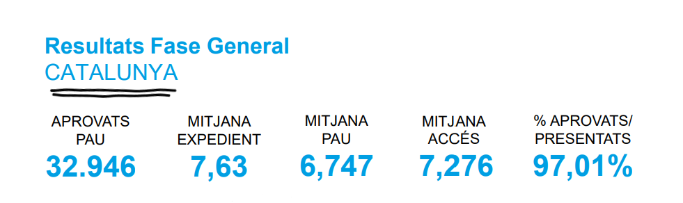 Resultats fase General proves PAU a Catalunya, font: Generalitat de Catalunya. Dpt. Recerca i Universitat.
