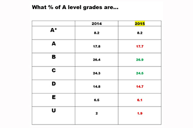No major change in A Level results 