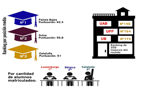Las universidades catalanas, entre las mejores del mundo