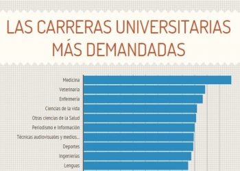 ¿Qué quieren estudiar los alumnos?