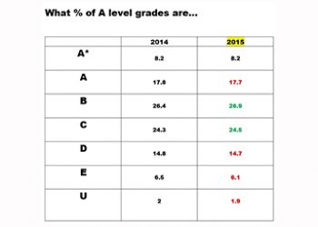 No major change in A Level results