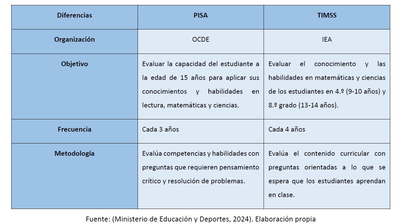 Tabla de características comparativas entre el informe PISA y el informe TIMSS