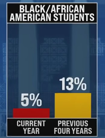 Imagen propiedad de NCB News, extraída de NCB  Nightly News. Indica la diferencia entre el número de estudiantes afroamericanos que han ingresado en la universidad este año, (2024), con respecto a cuatro años antes. 