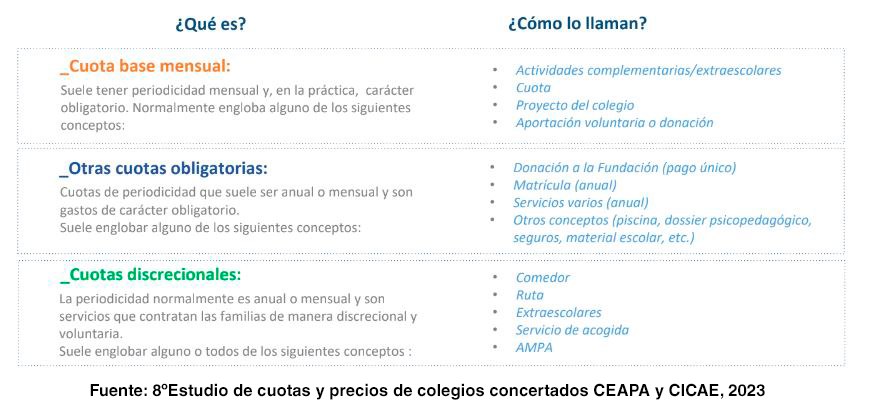 Información de conceptos utilizados por los colegios concertados para disfrazar cuotas obligatorias mensuales. Fuente, 8º Informe de Cuotas y Precios de Colegios Concertados, CEAPA y CICAE, 2023