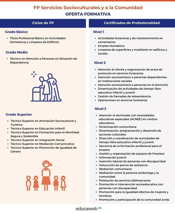 Oferta formativa en la titulación de FP de Servicios Socioculturales y a la Comunidad. Fuente Educaweb