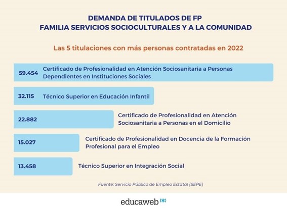 Las 5 titulaciones de FP con mayor contratación laboral en el 2022. Fuente  Educaweb