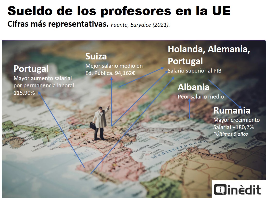 Infografía de las cifras más representativas de los sueldos de lo profesores en la UE